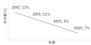 年齢による髪の水分量の変化