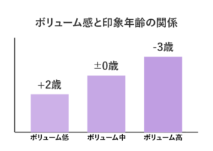 ボリューム感と印象年齢の関係