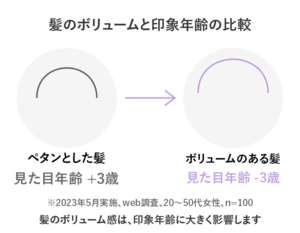 ボリュームのある髪とペタンとした髪の比較写真