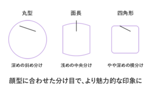 顔型別の理想的な分け目位置マップ